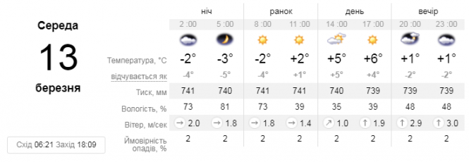 Новини Вінниці - фото з Прогноз погоди у Вінниці на сьогодні, 13 березня Прогноз погоди у Вінниці на сьогодні, 13 березня, фото №1 на сайті 20minut.ua