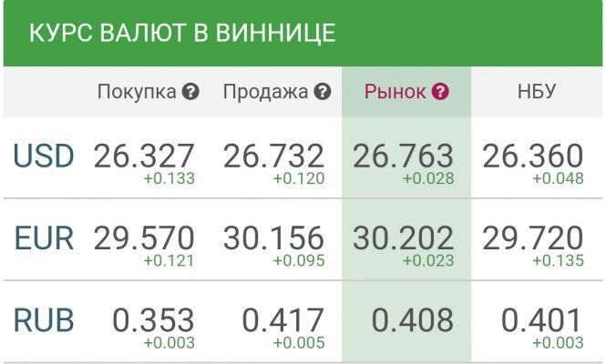 Курс валют у Вінниці на сьогодні, 13 березня 2019 року, фото №1 на сайті 20minut.ua