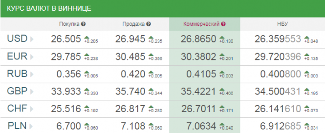 Новини Вінниці - фото з Курс валют у Вінниці на сьогодні, 14 березня 2019 року Курс валют у Вінниці на сьогодні, 14 березня 2019 року, фото №1 на сайті 20minut.ua