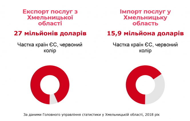 Куди продають і де купують товари хмельницькі підприємці (ІНФОГРАФІКА), фото №2 на сайті vsim.ua
