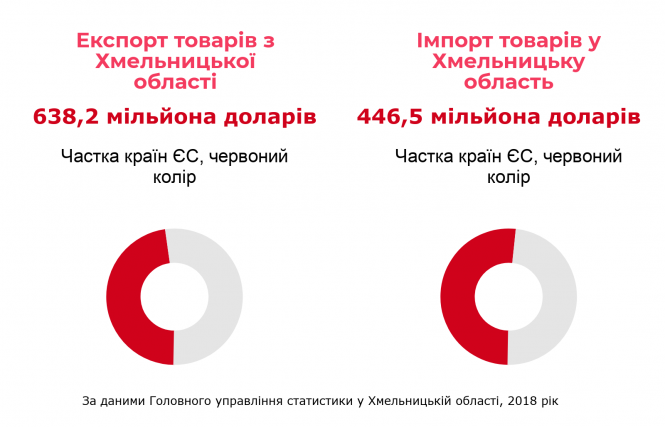 Куди продають і де купують товари хмельницькі підприємці (ІНФОГРАФІКА), фото №1 на сайті vsim.ua