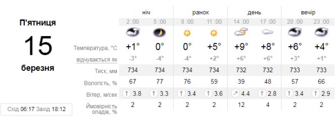 Прогноз погоди у Вінниці на сьогодні, 15 березня, фото №1 на сайті 20minut.ua