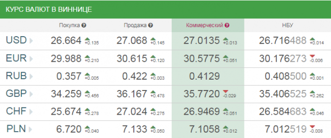 Новини Вінниці - фото з Курс валют у Вінниці на сьогодні, 15 березня 2019 року Курс валют у Вінниці на сьогодні, 15 березня 2019 року, фото №1 на сайті 20minut.ua