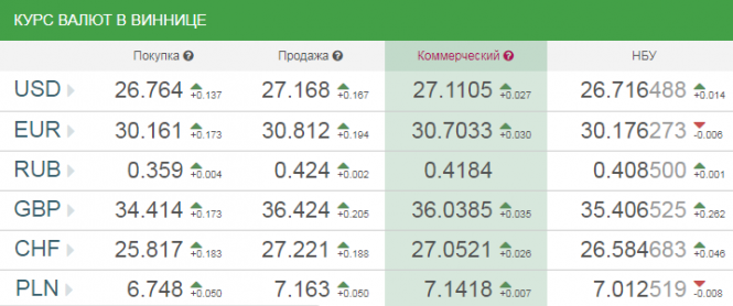 Курс валют у Вінниці на сьогодні, 17 березня 2019 року, фото №1 на сайті 20minut.ua
