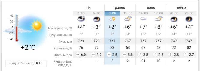 Новини Вінниці - фото з Погода у Вінниці на сьогодні, 17 березня Погода у Вінниці на сьогодні, 17 березня, фото №1 на сайті 20minut.ua
