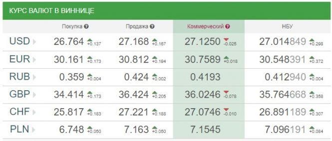Курс валют НБУ на 18 березня. За скільки сьогодні продають долари та євро?, фото №1 на сайті 20minut.ua