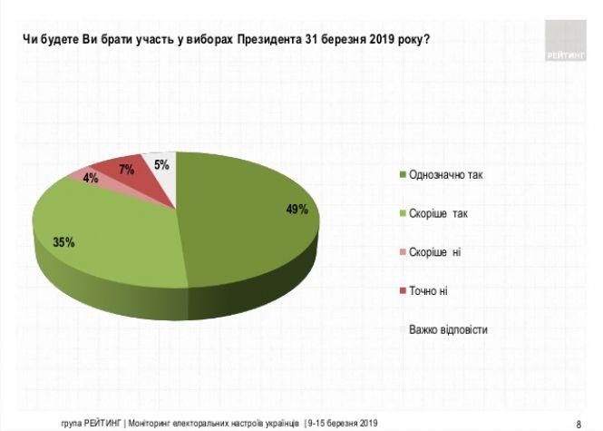 Факт дня: 84% українців збираються голосувати на президентських виборах, фото №1 на сайті vsim.ua