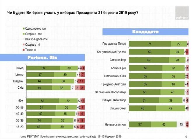 Факт дня: 84% українців збираються голосувати на президентських виборах, фото №2 на сайті vsim.ua