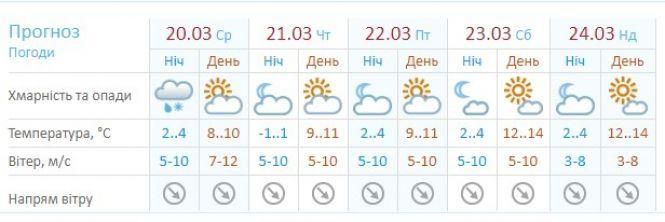 Новини Вінниці - фото з Не по-весняному: синоптики розповіли про погоду в кінці тижня Не по-весняному: синоптики розповіли про погоду в кінці тижня, фото №1 на сайті 20minut.ua