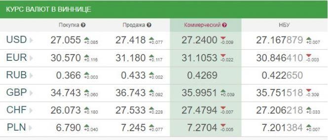 Курс валют НБУ на 21 березня. За скільки сьогодні продають долари та євро?, фото №1 на сайті 20minut.ua