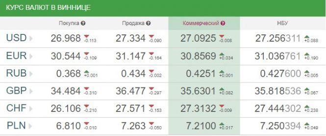 Курс валют НБУ на 24 березня. За скільки сьогодні продають долари?, фото №1 на сайті 20minut.ua