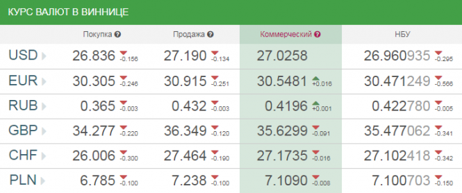 Новини Вінниці - фото з Курс валют у Вінниці на сьогодні, 25 березня 2019 року Курс валют у Вінниці на сьогодні, 25 березня 2019 року, фото №1 на сайті 20minut.ua