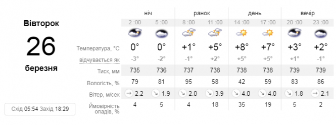 Новини Вінниці - фото з Погода у Вінниці на сьогодні, 26 березня Погода у Вінниці на сьогодні, 26 березня, фото №1 на сайті 20minut.ua
