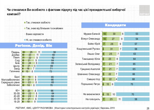 Новини Хмельницького - фото з Факт дня: кожен четвертий українець стикався з фактами підкупу виборців Факт дня: кожен четвертий українець стикався з фактами підкупу виборців, фото №2 на сайті vsim.ua