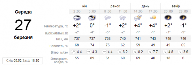 Погода у Вінниці на сьогодні, 27 березня, фото №1 на сайті 20minut.ua