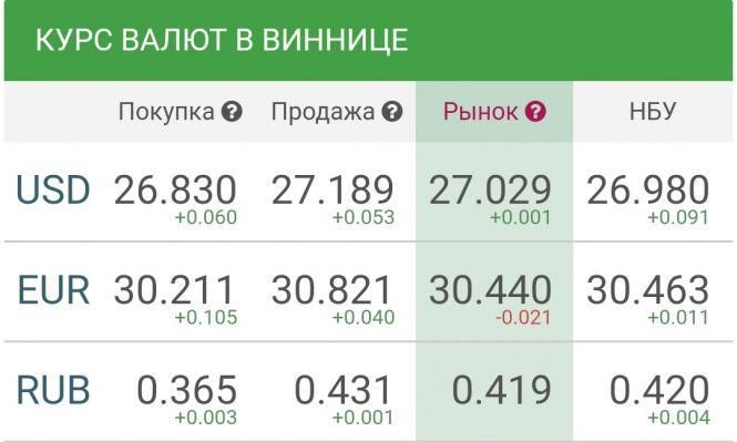 Курс валют у Вінниці на сьогодні, 27 березня 2019 року, фото №1 на сайті 20minut.ua