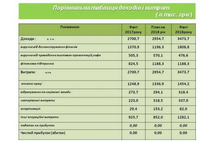 Міський кінотеатр імені Івана Франка за рік заробив майже 2 млн грн на продажу квитків, фото №1 на сайті 20minut.ua