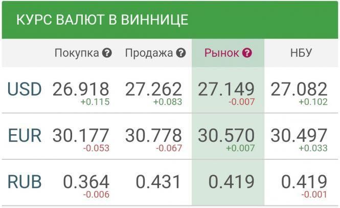 Новини Вінниці - фото з Курс валют у Вінниці на сьогодні, 28 березня 2019 року Курс валют у Вінниці на сьогодні, 28 березня 2019 року, фото №1 на сайті 20minut.ua