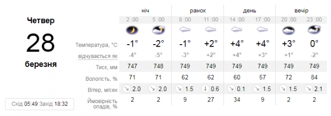Холод залишиться, але не надовго: про погоду до 31 березня, фото №1 на сайті 20minut.ua