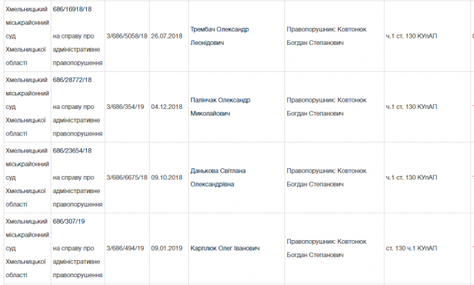 Новини Хмельницького - фото з “Потенційний вбивця” з Хмельницького в’їхав в паркан. Його 5 разів визнавали винним у п’яному водінні “Потенційний вбивця” з Хмельницького в’їхав в паркан. Його 5 разів визнавали винним у п’яному водінні, фото №2 на сайті vsim.ua