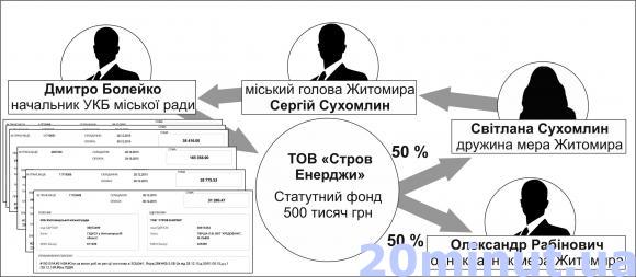 Перші кроки Сергія Сухомлина на посаді міського голови Житомира, фото №3 на сайті 20minut.ua