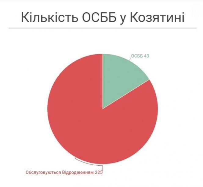 Новини Козятина - фото з Про ОСББ і економію: історія одного Будинку