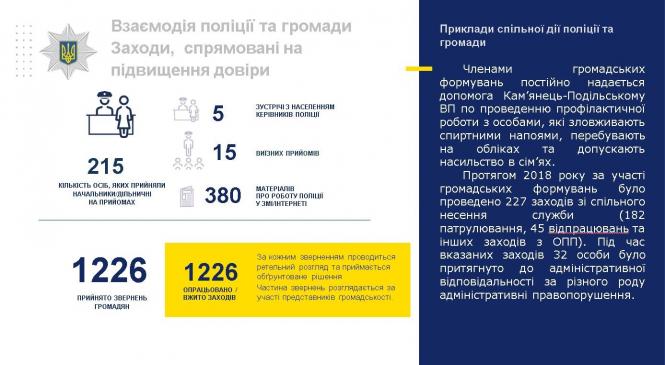 Начальник Кам’янець-Подільської поліції відзвітував за 2018 рік, фото №23 на сайті 20minut.ua