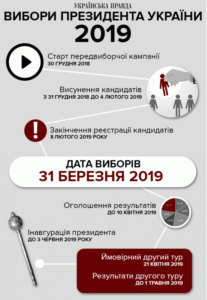 Вибори президента України 2019: цифри, дати і кандидати, фото №1 на сайті 20minut.ua