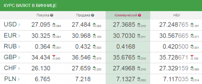День виборів: який нині курс валют у Вінниці, фото №1 на сайті 20minut.ua