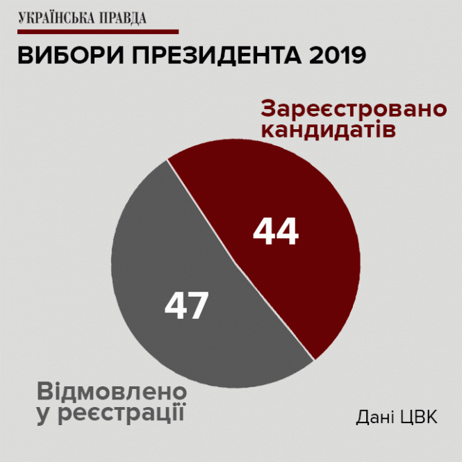 Вибори президента України 2019: цифри, дати і кандидати, фото №2 на сайті 20minut.ua