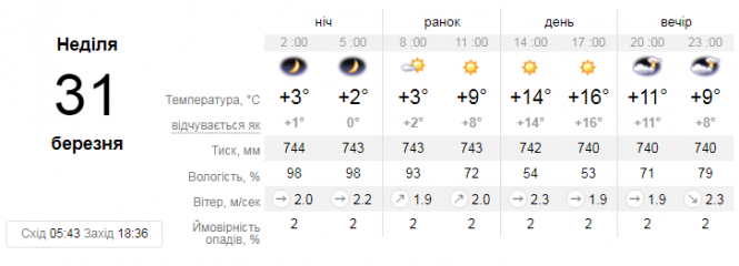 Погода у Вінниці на сьогодні, 31 березня, фото №1 на сайті 20minut.ua