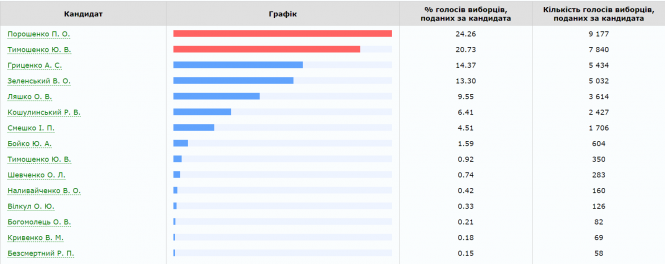 Хто лідер виборчих перегонів на Тернопільщині, фото №1 на сайті 20minut.ua