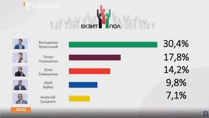 Оголосили перші результати екзит-полів, фото №1 на сайті 20minut.ua
