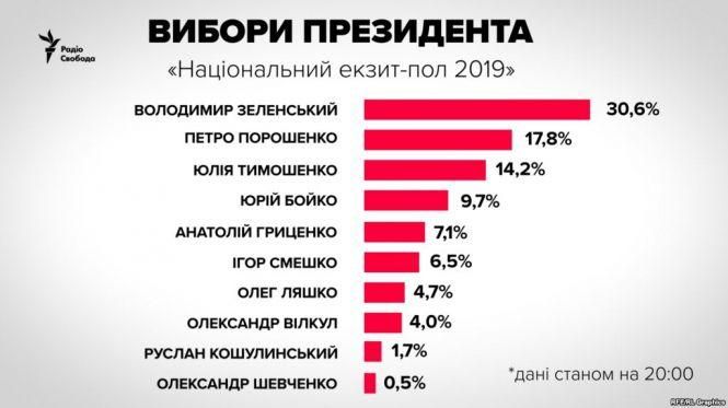 Оголосили перші результати екзит-полів, фото №2 на сайті 20minut.ua