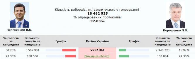 Вибори президента: ЦВК опрацювала понад 97% протоколів. Результати, фото №2 на сайті 20minut.ua
