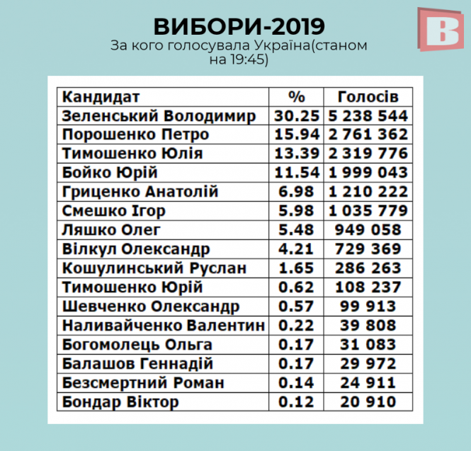 За кого голосували хмельничани (ОНОВЛЮЄТЬСЯ), фото №3 на сайті vsim.ua