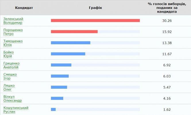 Вибори президента: ЦВК опрацювала понад 97% протоколів. Результати, фото №1 на сайті 20minut.ua