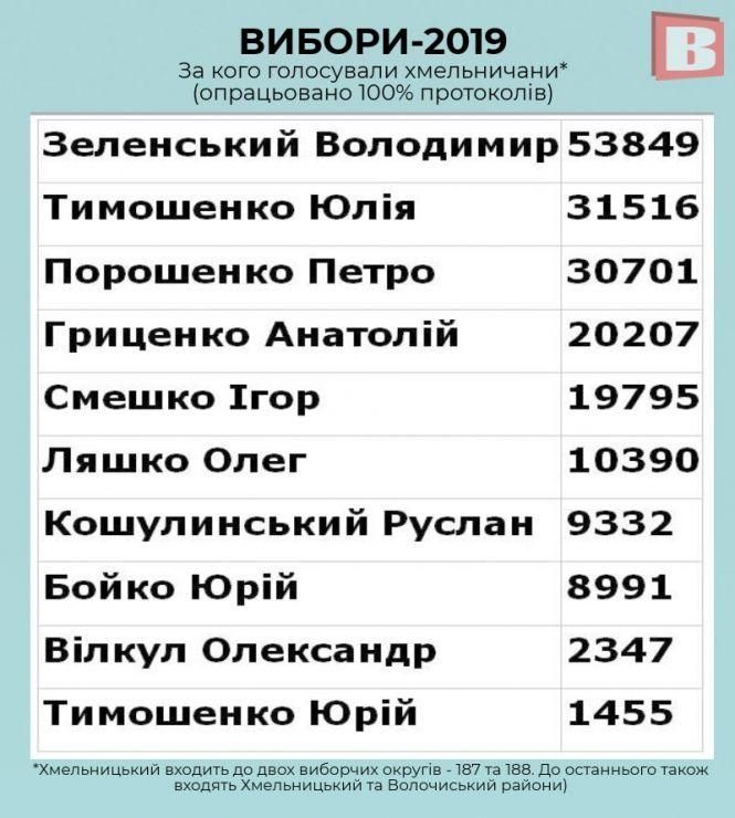 Новини Хмельницького - фото з Вибори-2019: за кого голосували хмельничани (ОНОВЛЕНО) Вибори-2019: за кого голосували хмельничани (ОНОВЛЕНО), фото №1 на сайті vsim.ua