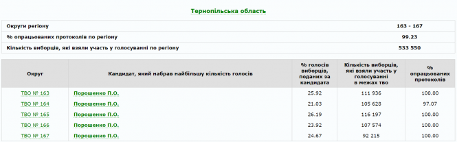 Новини Тернополя - фото з ЦВК порахувала понад 99% бюлетенів. Як виглядає трійка лідерів на Тернопільщині ЦВК порахувала понад 99% бюлетенів. Як виглядає трійка лідерів на Тернопільщині, фото №1 на сайті 20minut.ua