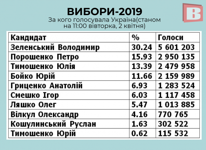 Новини Хмельницького - фото з Вибори-2019: за кого голосували хмельничани (ОНОВЛЕНО) Вибори-2019: за кого голосували хмельничани (ОНОВЛЕНО), фото №3 на сайті vsim.ua