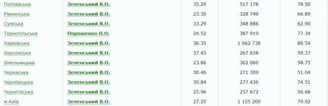 Новини Вінниці - фото з Порошенко програє Зеленському навіть у Вінницькій області: результати ЦВК Порошенко програє Зеленському навіть у Вінницькій області: результати ЦВК, фото №3 на сайті 20minut.ua