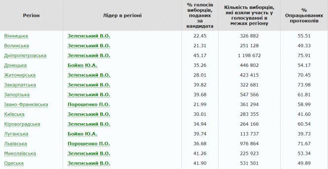 Новини Вінниці - фото з Порошенко програє Зеленському навіть у Вінницькій області: результати ЦВК Порошенко програє Зеленському навіть у Вінницькій області: результати ЦВК, фото №2 на сайті 20minut.ua