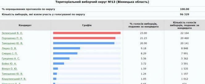 Вже відомо,  за кого проголосував Козятин, Хмільник та Калинівка, фото №1 на сайті 20minut.ua