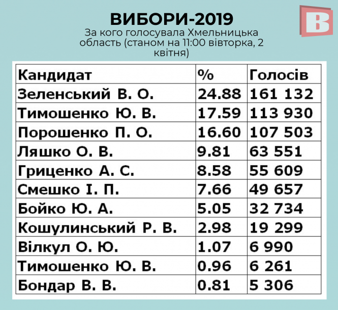 Новини Хмельницького - фото з Вибори-2019: за кого голосували хмельничани (ОНОВЛЕНО) Вибори-2019: за кого голосували хмельничани (ОНОВЛЕНО), фото №2 на сайті vsim.ua