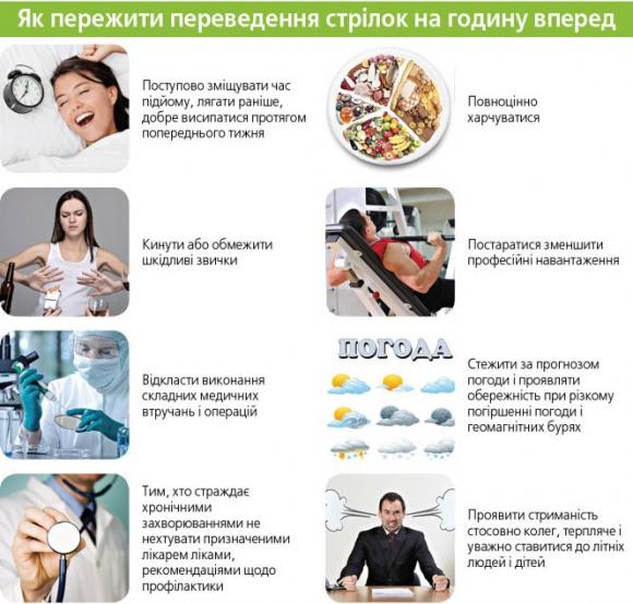 Про наше здоров'я: як пережити переведення стрілок на годину вперед?, фото №1 на сайті 20minut.ua