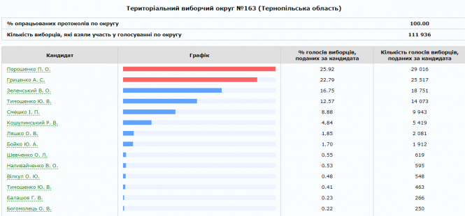 Новини Тернополя - фото з ЦВК порахувала понад 99% бюлетенів. Як виглядає трійка лідерів на Тернопільщині ЦВК порахувала понад 99% бюлетенів. Як виглядає трійка лідерів на Тернопільщині, фото №3 на сайті 20minut.ua