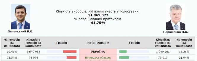 Новини Вінниці - фото з Порошенко програє Зеленському навіть у Вінницькій області: результати ЦВК Порошенко програє Зеленському навіть у Вінницькій області: результати ЦВК, фото №1 на сайті 20minut.ua