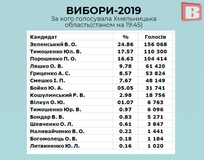 За кого голосували хмельничани (ОНОВЛЮЄТЬСЯ), фото №2 на сайті vsim.ua