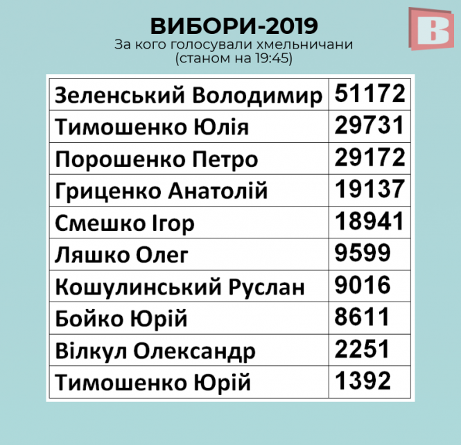 За кого голосували хмельничани (ОНОВЛЮЄТЬСЯ), фото №1 на сайті vsim.ua
