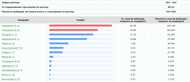 Новини Тернополя - фото з ЦВК порахувала понад 99% бюлетенів. Як виглядає трійка лідерів на Тернопільщині ЦВК порахувала понад 99% бюлетенів. Як виглядає трійка лідерів на Тернопільщині, фото №2 на сайті 20minut.ua
